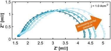 Understanding the relatio<em></em>nship between the performance of Proton Exchange Membrane Fuel Cells and hydrogen partial pressure