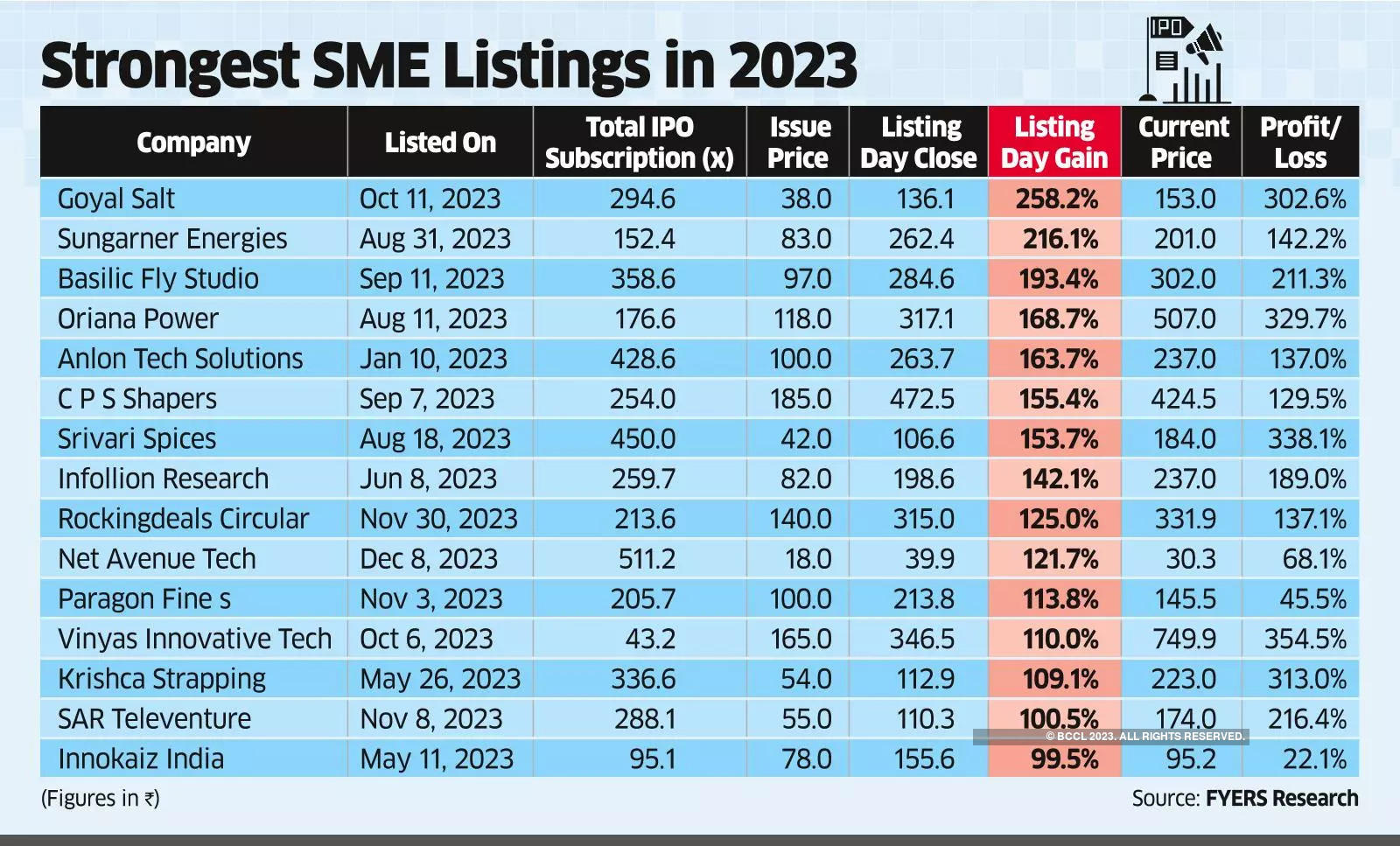 SME IPO Market Witnesses a Record Run in 2023