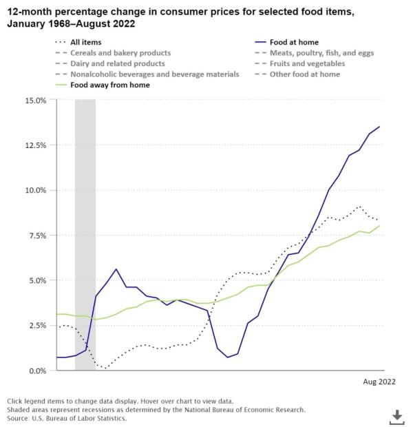 Inflation for grocery prices in America soared to 13.5% in August 2022. 