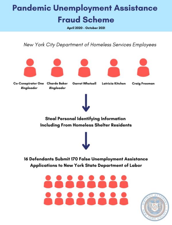 A flow chart of the alleged scheme and the suspects provided by the Manhattan DA's office. 