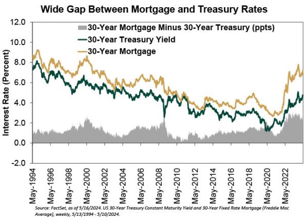 Graph detailing the wide gap between mortgage and treasury rates