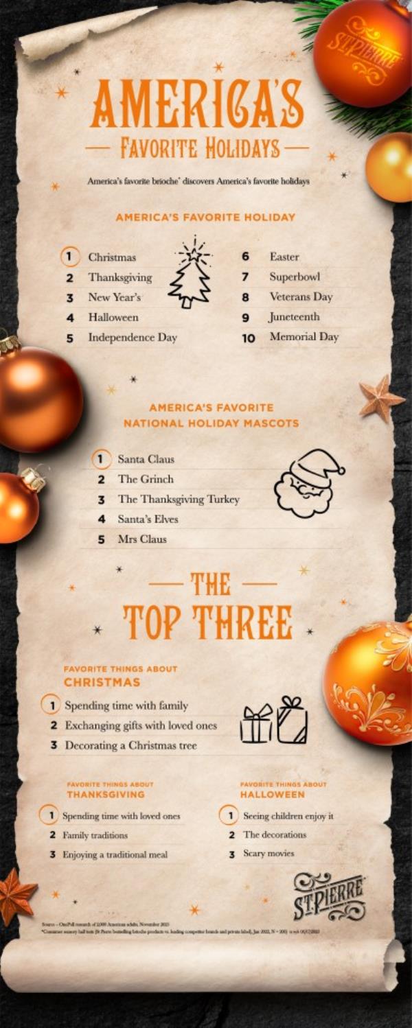 America's favorite holidays list